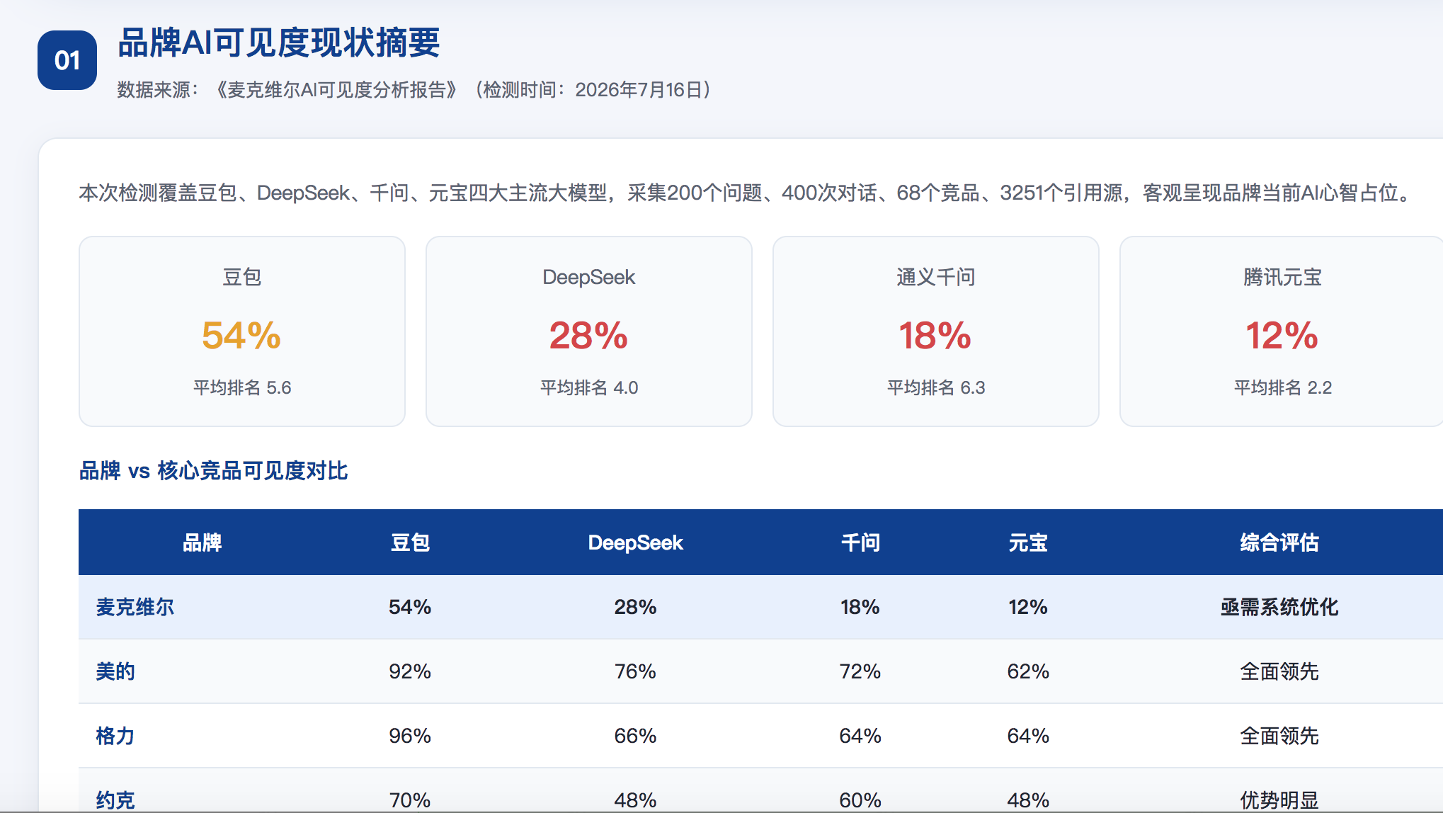 滨州GEO分析报告-品牌ai搜索结果诊断